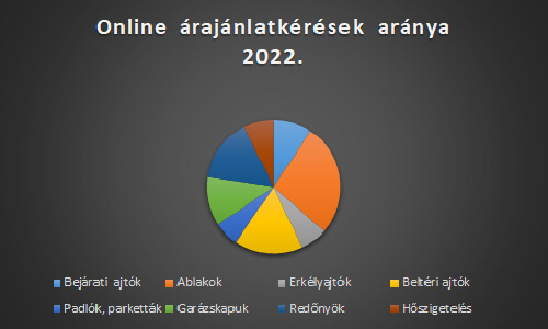 Online árajánlatkérések termékkategóriánként